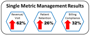 Increase chiropractic revenue, compliance and retention with Genesis