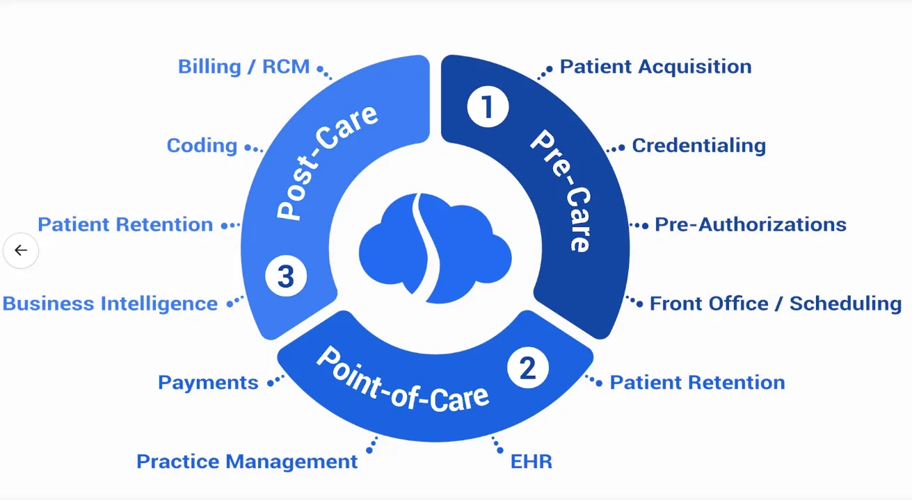 The Complete Patient Care Lifecycle: Integrated Solutions from Pre-Care to Post-Care