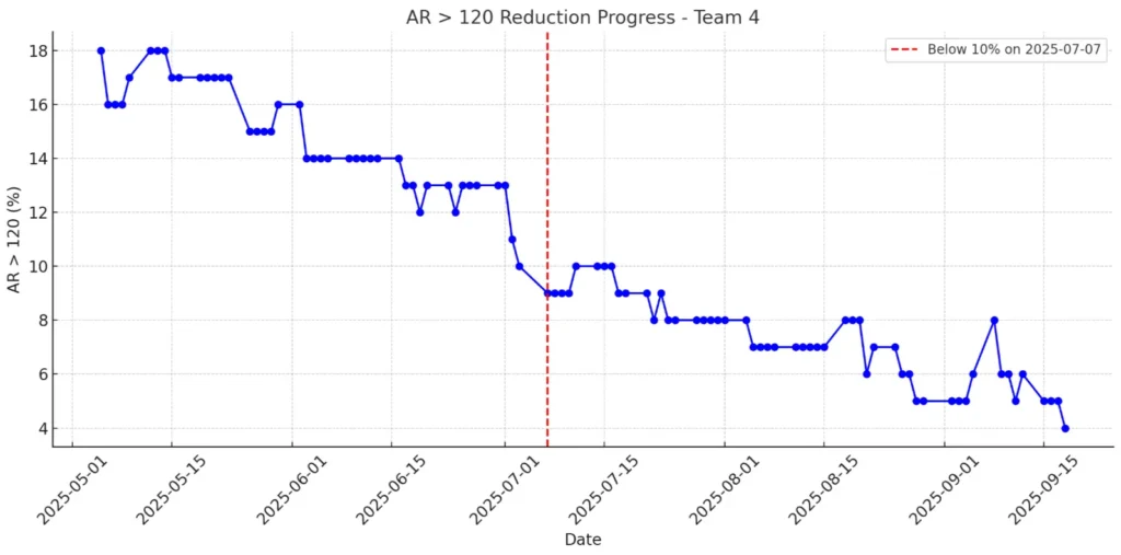 ClinicMind RCM dashboard showing A/R >120 metrics